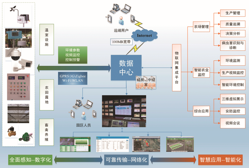  智能溫室大棚